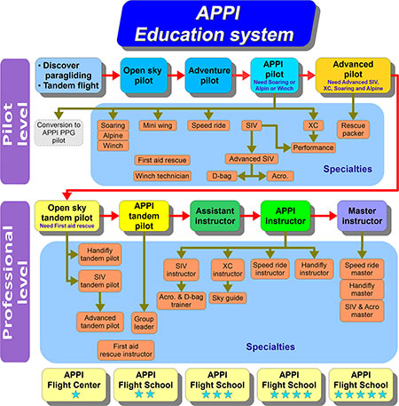 APPI Education System